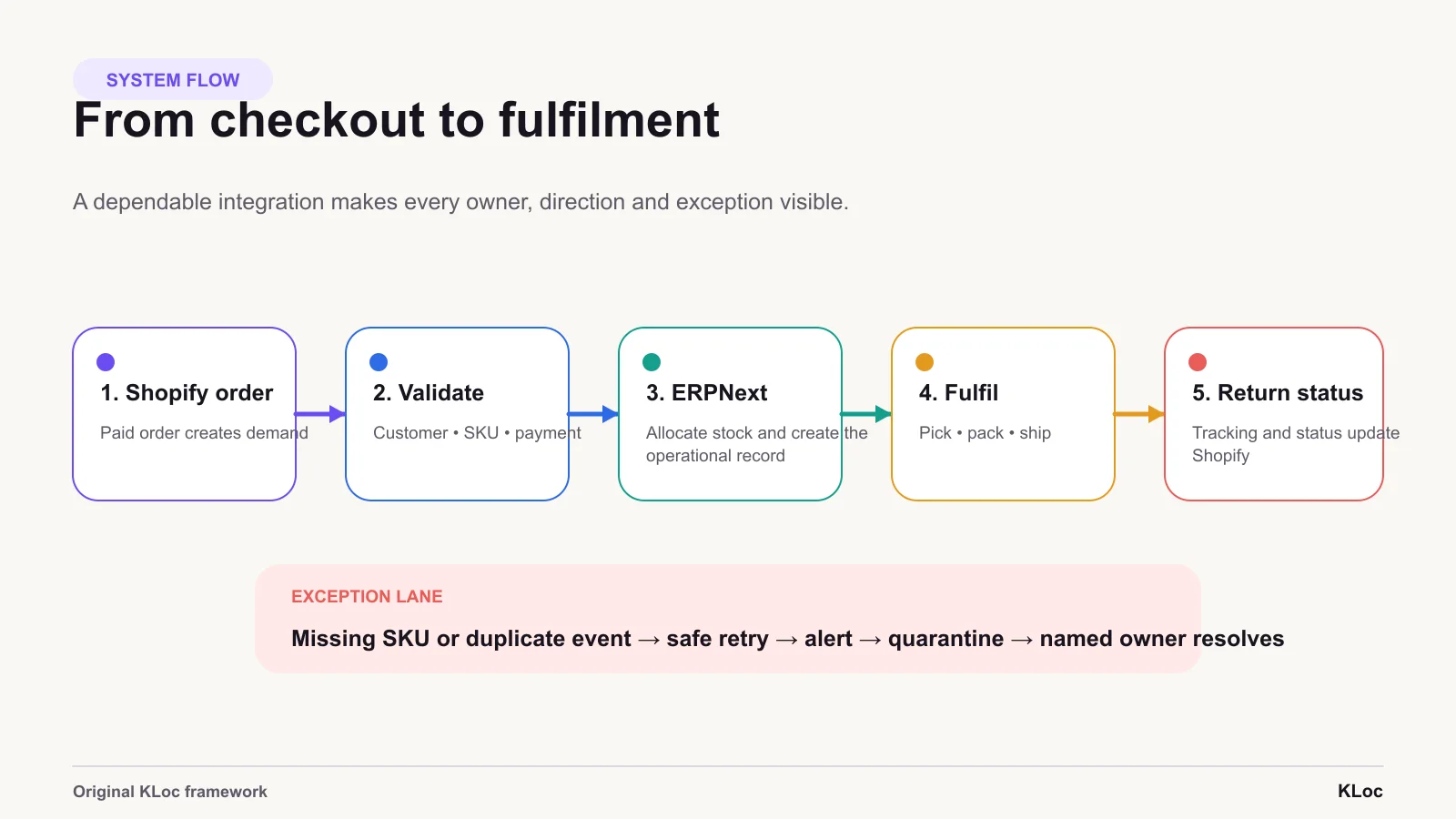 A reliable integration defines the owner, direction and timing of every record, then gives failed or ambiguous events a controlled route.
