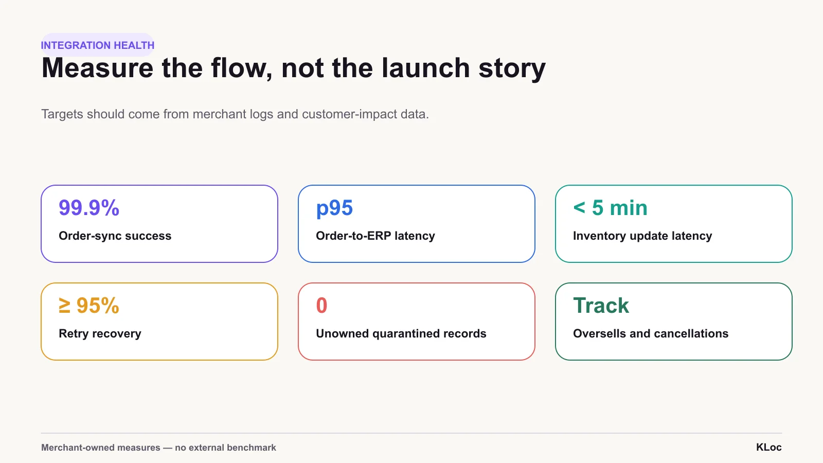 Measure the integration with your own event logs and customer-impact data. These are operating measures, not an external benchmark.