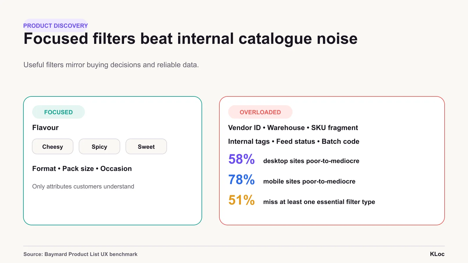 One governed attribute can power several customer experiences. Define meaning once and reuse it consistently across navigation, filters and product content.
