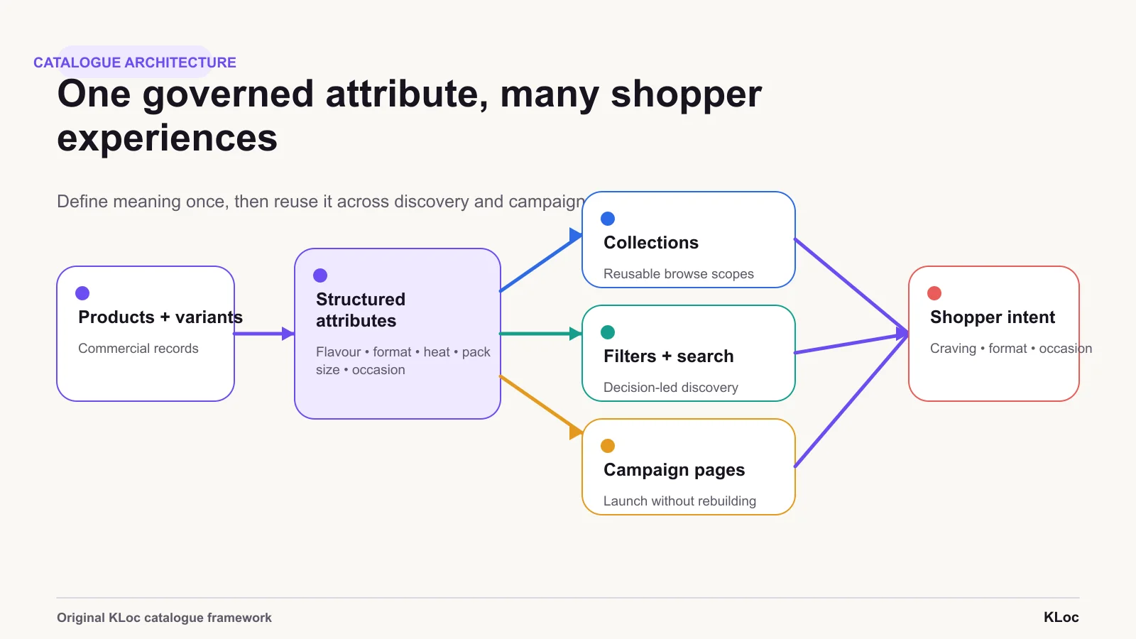 Useful filters mirror buying decisions and reliable catalogue data. Baymard figures describe its benchmark, not 4700BC performance.