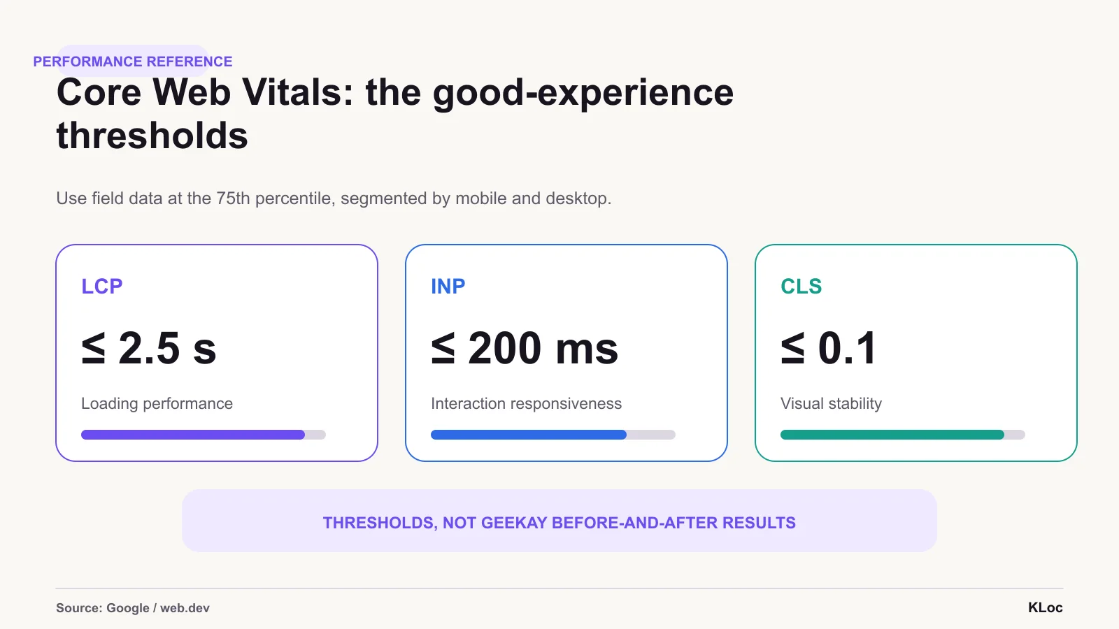 These are recommended good-experience thresholds, not Geekay before-and-after results. A project claim needs comparable field data and a documented window.