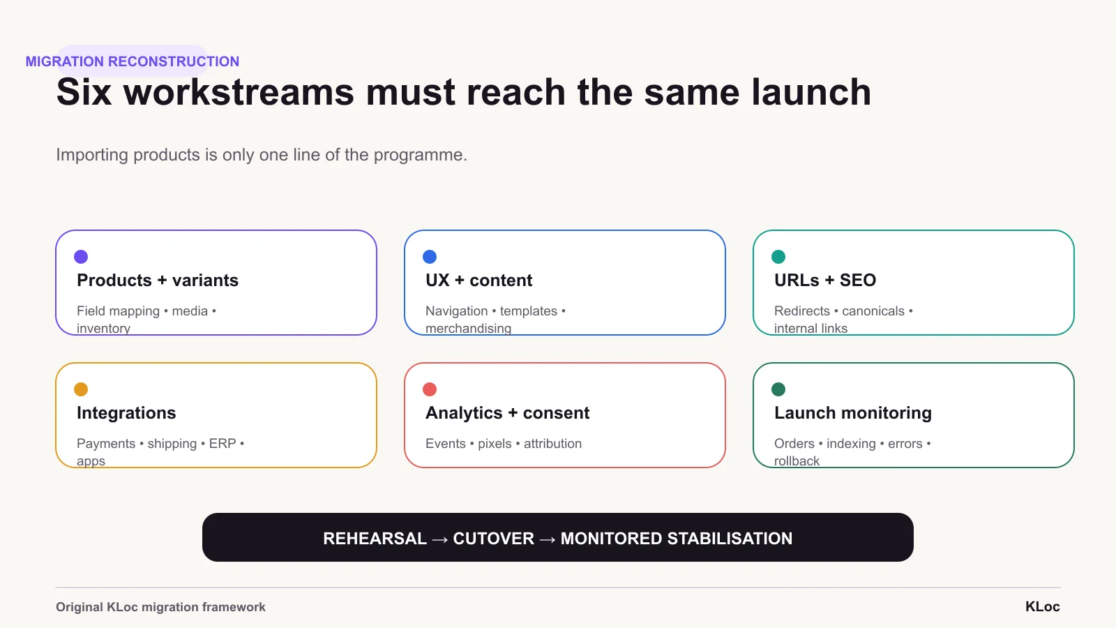 Product records are only one migration workstream. Search, content, customer data, integrations, redirects, tracking and ownership need their own acceptance criteria.