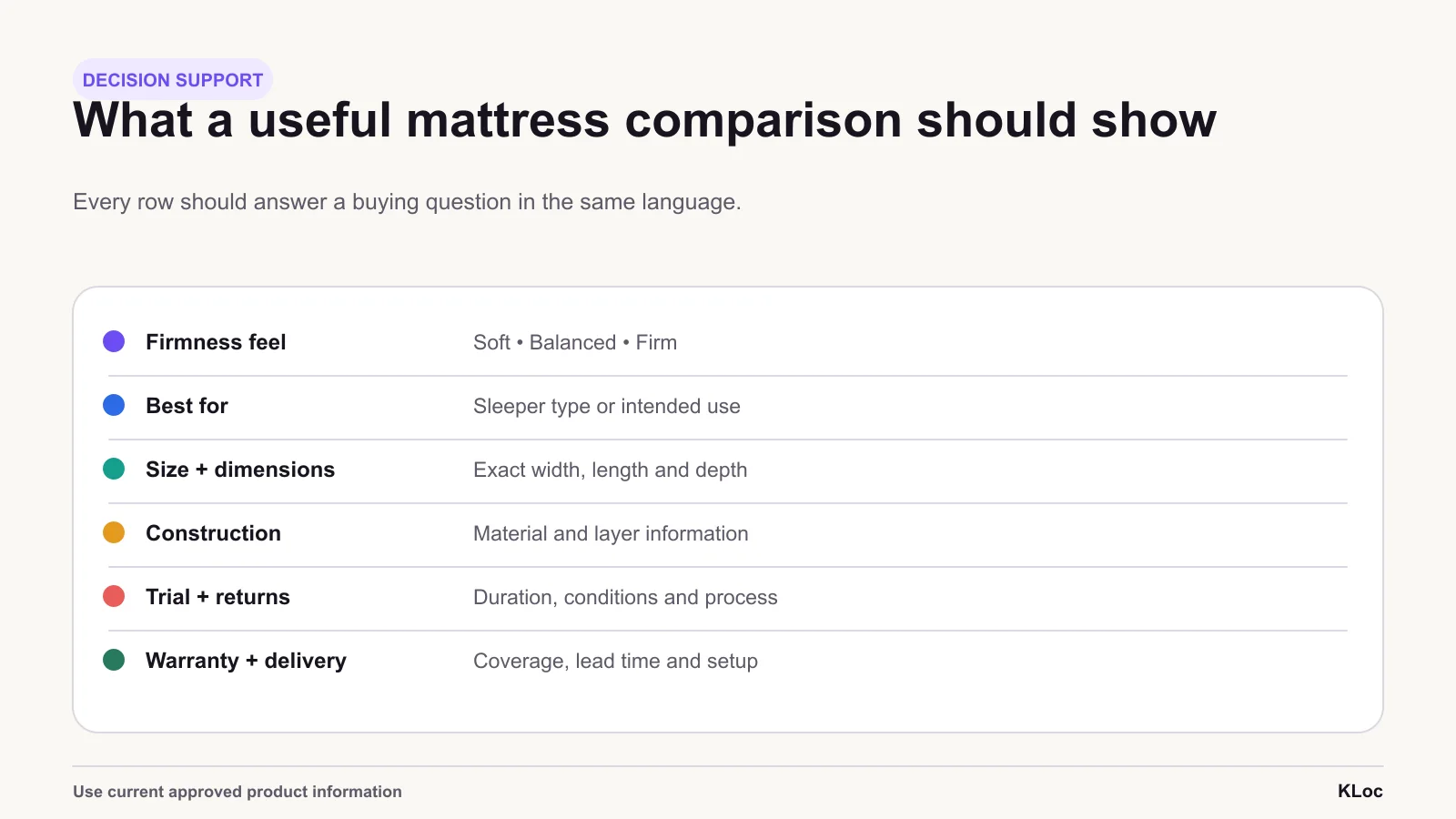 Comparison works when every row answers a buying question in the same language. Exact product claims and terms must come from the approved catalogue.