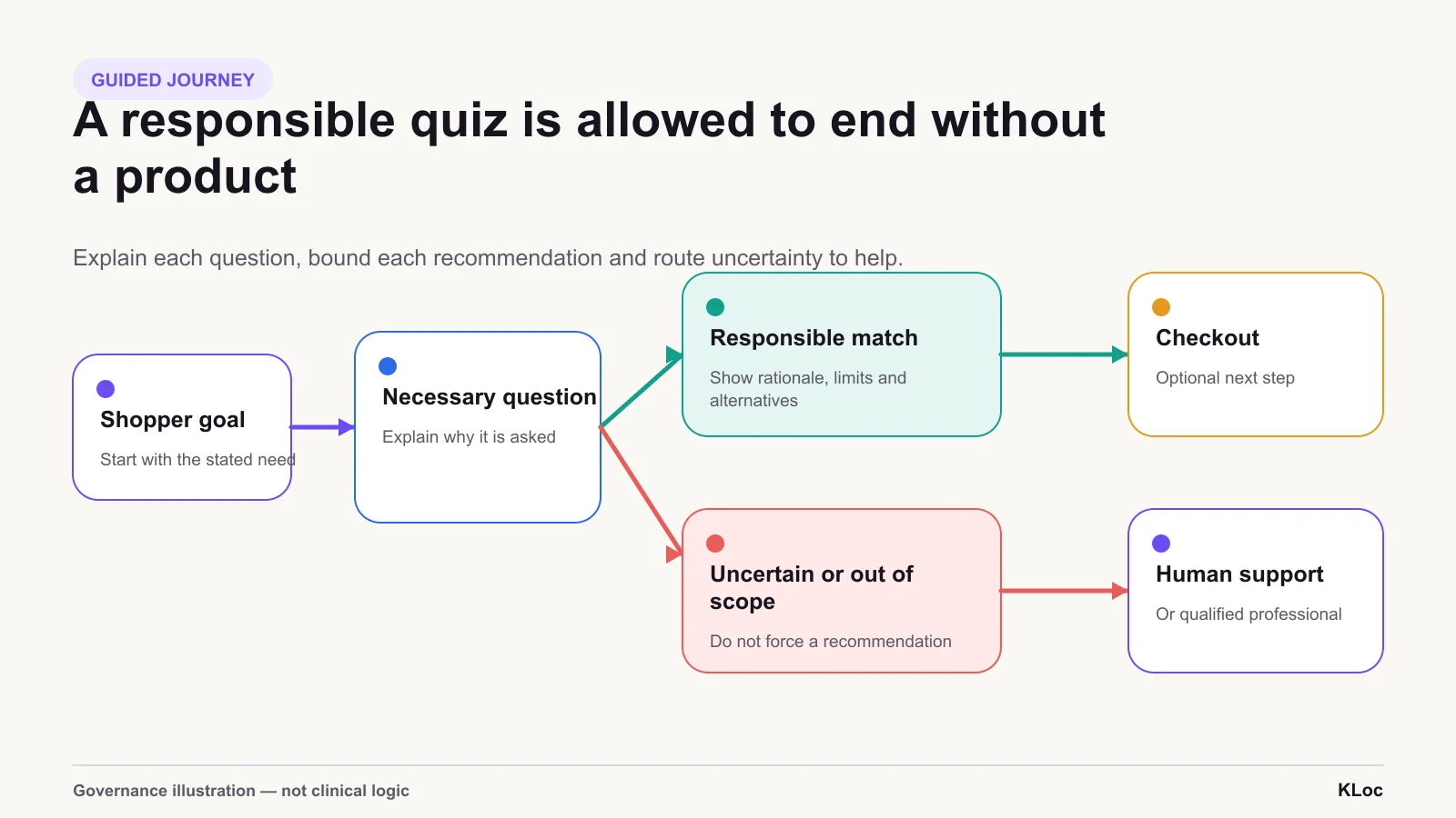 The safe path is allowed to end without a product recommendation. The published diagram illustrates governance, not Lifespark confidential rules or medical decision logic.