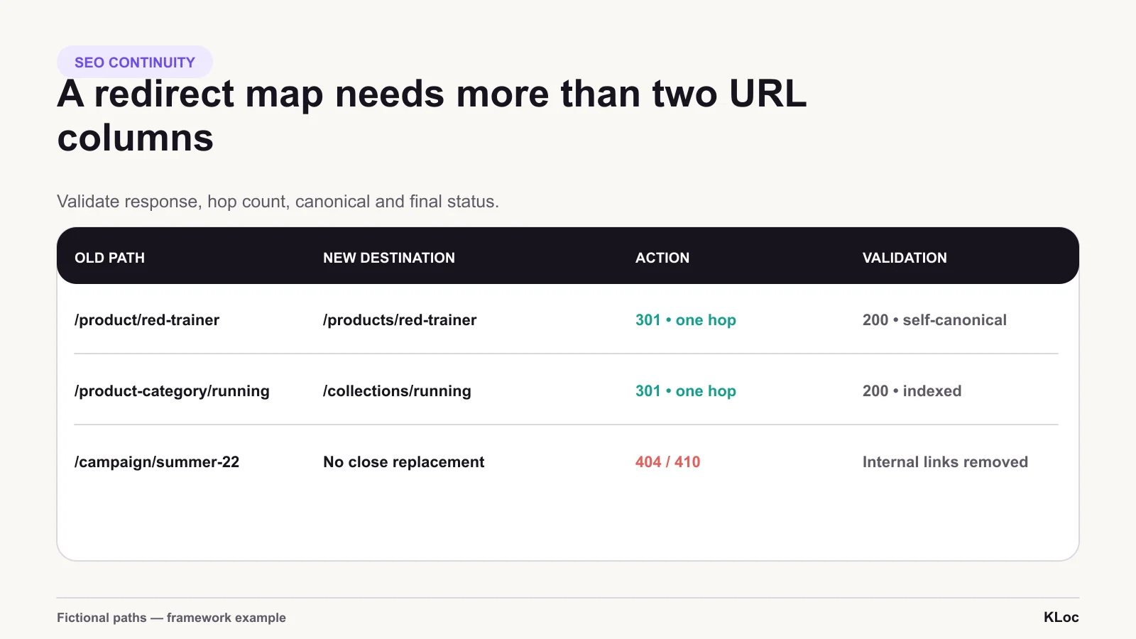 A redirect map needs more than two URL columns. Record status, hop count, destination response, canonical and validation result.
