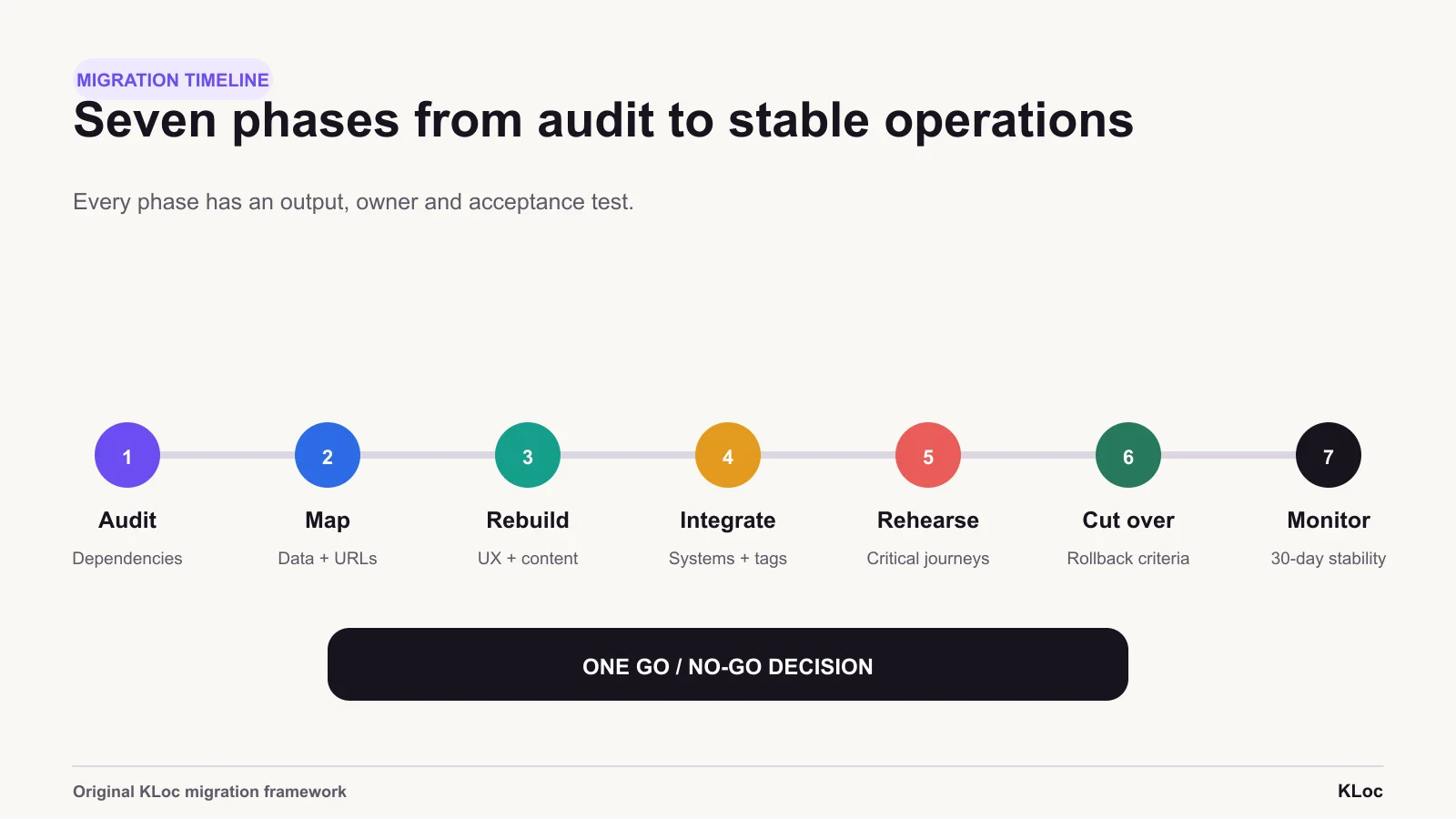 Seven phases turn a platform switch into a controlled programme: audit, architecture, rebuild, integrations, rehearsal, cutover and monitored stabilisation.