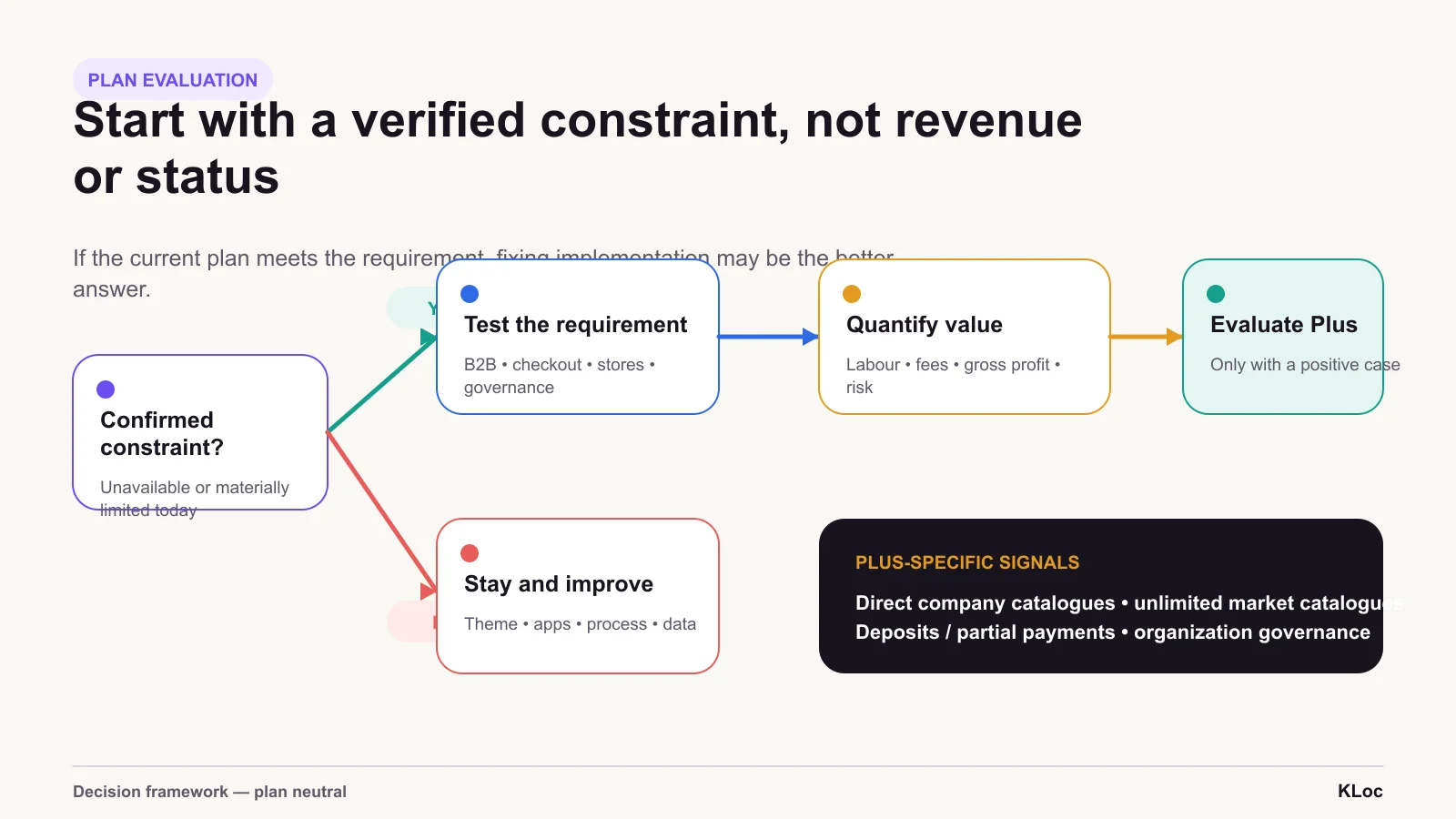The decision starts with a verified constraint, not revenue or status. When standard plans can meet the requirement, the responsible answer may be not to upgrade.