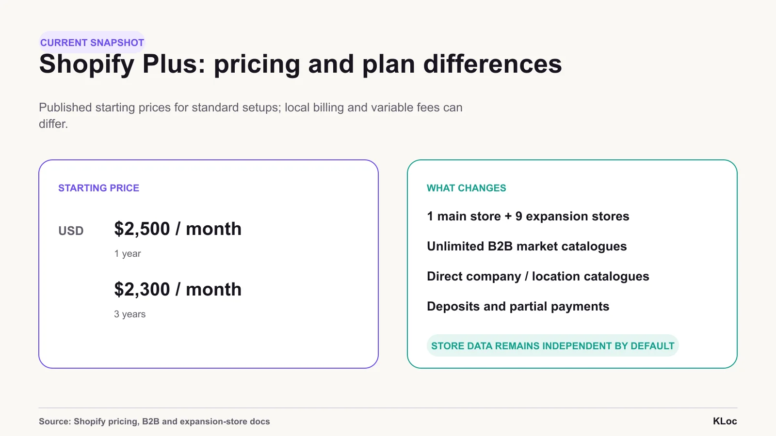 Shopify pricing, B2B and expansion-store documentation should anchor the feature and cost comparison.
