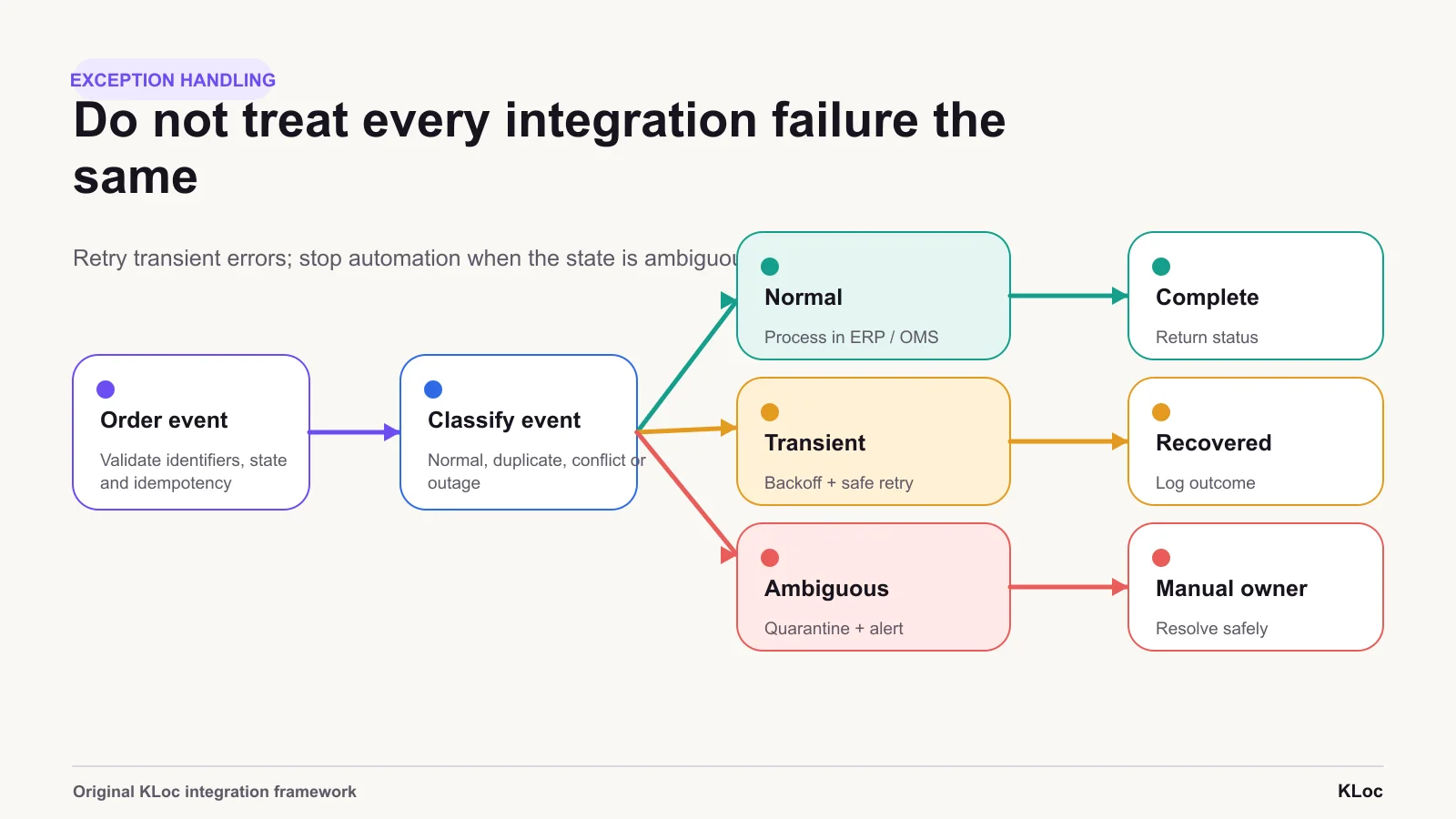 Measure the integration with your own event logs and customer-impact data. These are operating measures, not an external benchmark.