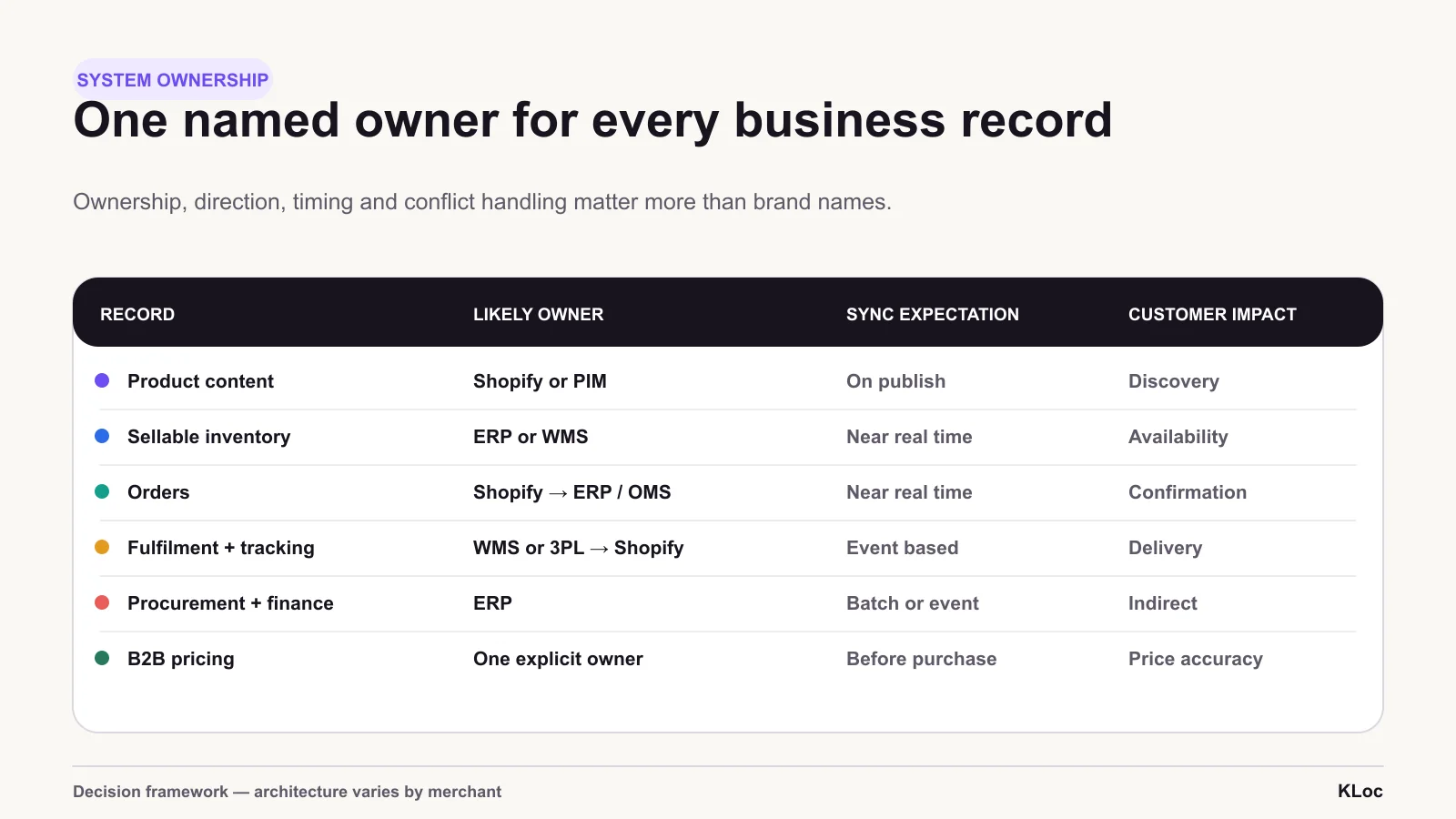 A reliable integration defines the owner, direction and timing of every record, then gives failed or ambiguous events a controlled route.
