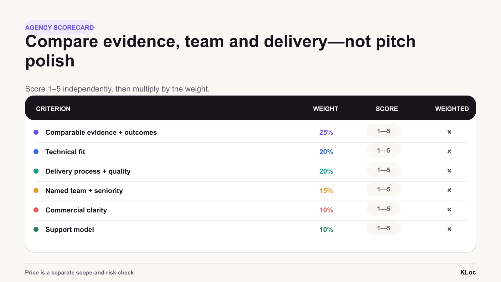 A weighted scorecard makes assumptions visible. Keep the weights editable and require evidence for every high score.